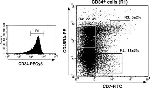 Fig. 1. Characterization of cord blood CD34+ HPC populations according to CD7 and CD45RA expression. / Purified CD34+ cells were labeled with CD34-PECy5, CD7-FITC, and CD45RA-PE mAbs and analyzed by 3-color FACS analysis. Cells were gated based on low forward and side scatters and high CD34 expression (R1). Sort windows R2, R3, and R4 were set based on labeling with control mAbs (data not shown). CD7+CD45RA−, CD7+CD45RA+, and CD7−CD45RA+CD34+ HPC percentages are means ± SD (n = 17).