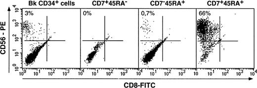 Fig. 2. Differentiation of NK cells from CD34+CD7+CD45RA−, CD34+CD7+CD45RA+, and CD34+CD7−CD45RA+ HPCs. / Cells were cultured for 3 weeks with SCF/IL-2/IL-7/IL-15, labeled with CD8-FITC and CD56-PE mAbs, and FACS analyzed. Quadrants were set based on labeling with control mAbs. CD56+CD8− NK cell percentages, indicated in the upper left corner, are from one representative experiment of 5 for bulk (Bk) CD34+ HPCs, CD34+CD7+CD45RA−(CD7 + 45RA−) and CD34+CD7−CD45RA+(CD7−45RA+) HPCs, and of 7 for CD34+CD7+CD45RA+(CD7+45RA+) HPCs.