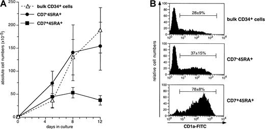 Fig. 3. Expansion and differentiation into DCs of SP (CD7−45RA+), DP (CD7+45RA+), and bulk CD34+ HPCs cultured under the standard condition. / (A) Viable cell numbers were normalized relative to 1 × 105 seeded HPCs; means ± SD (n = 5 to 8); differences were significant on days 5, 8, and 12 (P = .03 to .007) between DP and SP HPCs, and on day 8 (P = .001) and 12 (P = .0005) between DP and bulk HPCs. (B) FACS analysis of day 8 CD1a-FITC-labeled cells; means ± SD CD1a+ DC percentages (n = 8); differences between DP and SP or bulk HPCs (P ≤ .001), between SP and bulk HPCs (P = .07).