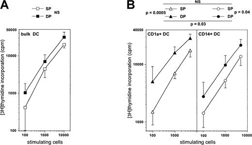 Fig. 9. Comparison of the capacity of mature DC differentiated from SP or DP HPCs to stimulate the MLR. / (A) Immature bulk DCs sorted from day 8 standard condition cultures to which IL-4 was added from day 5, were cultured 3 more days in the presence of CD40LT to obtain mature CD83+ DCs, which were then added to allogeneic T lymphocytes for 6 days. (B) CD1a+CD14−or CD1a−CD14+ DC precursors sorted on day 5 from either SP or DP HPC cultures were cultured for 5 more days under the standard condition plus IL-4 and with CD40LT for the last 72 hours, before the mature CD83+ DCs were added to the MLR. CD1a+DC: DCs obtained from CD1a+CD14− precursors in SP or DP HPC cultures; CD14+DC: DCs obtained from CD1a−CD14+ precursors in SP or DP HPC cultures. Results are means ± SD of counts per minute (n = 4). Statistical significance of the differences between the MLR-stimulating capacity of the different types of DCs was determined by analysis of covariance.