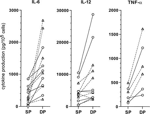 Fig. 10. Comparison of cytokine levels produced by DC from SP or DP HPC cultures. / Supernatants of mature DCs, prepared as described in “Materials and methods,” were assessed by ELISA for the indicated cytokines. Each point indicates the supernatant of an individual DC culture. CD1a-DC (○): DCs differentiated from CD1a+CD14−precursors in SP or DP HPC cultures; CD14-DC (▵): DCs differentiated from CD1a−CD14+ precursors in SP or DP HPC cultures.