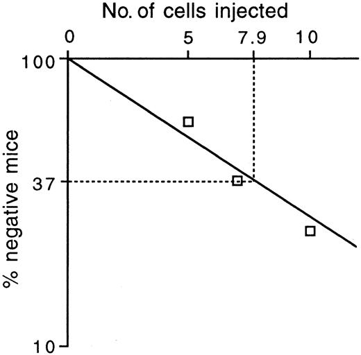 Fig. 5. In vivo limiting dilution analysis of T+KSLA cells. / Five, 7, and 10 T+ KSLA cells were transplanted into irradiated mice together with 2 × 105 bone marrow cells. Peripheral blood cells of the recipient mice were analyzed for engraftment of transplanted cells 12 weeks after transplantation. Reconstitution was observed in 4 of 10 mice with transplants of 5 cells, 5 of 8 mice with transplants of 7 cells, and 6 of 8 mice with transplants of 10 cells. The percentages of negative mice were plotted against the number of injected T+ KSLA cells.