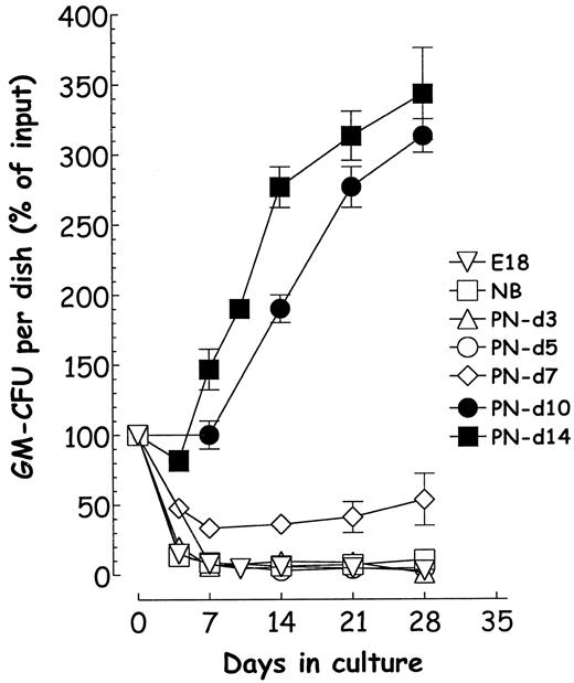 Fig. 4. Developmental age-related gain of autonomous cell production ability in the femur. / Total cells from femora were dissociated and seeded in triplicate LTCs, and nucleated cells, GM-CFU, and HPP-CFC were measured over time. All 3 cell populations declined rapidly between E17 through day 5. Productive cultures were obtained only from mice aged older than 7 days. E18 (▿), NB (■), postnatal (PN) day 5 (○), day 7 (◊), day 14 (■).