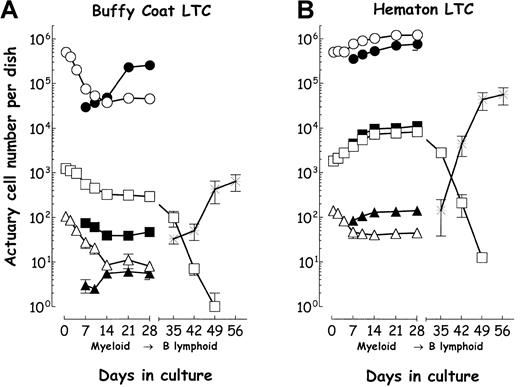 Fig. 6. Myelopoietic and B-lymphopoietic capacity of buffy coat and hematon in LTC. / TNC and CFU were determined from the nonadherent (NA) and adherent cell fractions (AD). Buffy coat (A) and hematon (B) cultures. Commutation from myelopoiesis (Dexter conditions) to B lymphopoiesis (Whitlock-Witte conditions) in LTC was measured by analyzing the GM-CFU and B220+ cell populations. TNC-NA (○), TNC-AD (●), GM-CFU-NA (■), GM-CFU-AD (▪), HPP-CFC-NA (▵), HPP-CFC-AD (▴), B220+ B lymphocytes (*). Representative experiments repeated 3 times with similar results are shown. Data points represent the mean (±1 SEM) of 4 determinations.