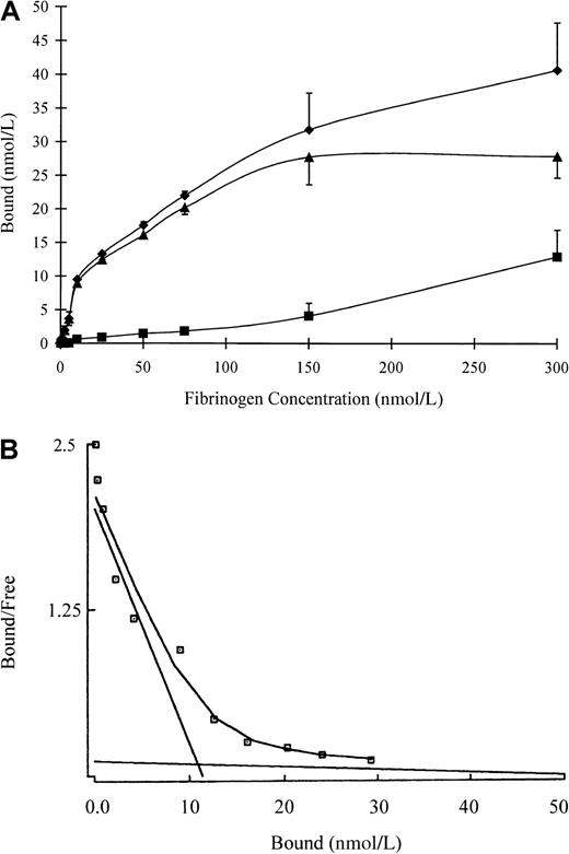 Fig. 1. Binding of fibrinogen to VEGF. / (A) 125I-fibrinogen was incubated with VEGF immobilized on Sepharose beads, and the amount of bound protein was determined as radioactivity associated with the beads following centrifugation and washing. Non-specific binding (squares) was determined in the same way in the presence of a 10-fold molar excess of unlabeled VEGF. Specific binding (triangles) was calculated by subtracting the non-specific from the total bound (diamonds). Each point represents the mean ± SD of 3 different experiments. (B) Scatchard plot. The best fit of the data was determined by analysis using the Ligand program, and it is consistent with the presence of 2 binding sites of different affinities.