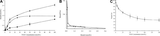 Fig. 3. Binding of VEGF to fibrin monomer. / (A) Fibrinogen was immobilized on Sepharose beads and then converted to fibrin monomer by incubation with thrombin. 125I-VEGF was incubated with the beads, and bound and free ligand were then separated by centrifugation. Non-specific binding (squares) was measured in the presence of a 10-fold molar excess of unlabeled VEGF, and specific binding (triangles) was determined by subtraction of non-specific binding from total binding (diamonds). Each point represents the mean ± SD of 3 different experiments. (B) Scatchard plot. The best fit of the data was determined using the Ligand program and indicated the presence of 2 distinct binding sites. (C) Competitive inhibition of binding. Increasing concentrations of unlabeled VEGF were used to competitively inhibit the binding of 125I-VEGF to fibrinogen. Each point represents mean ± SD of 3 different experiments.