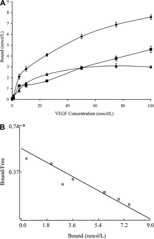 Fig. 4. Binding of 125I-VEGF to polymerized fibrin. / (A) 125I-VEGF was added to a solution of 100 μg/mL fibrinogen and then clotted by the addition of 0.5 U/mL thrombin. Bound and unbound VEGF were then separated by vacuum filtration, and non-specific binding (squares) was determined in the presence of 10-fold molar excess of VEGF. Specific binding (triangles) was calculated by subtracting non-specific from total binding (diamonds). Each point represents the mean ± SD of 3 different experiments. (B) Scatchard analysis. The best fit of the data was determined using the Ligand program and indicated the presence of a single binding site.