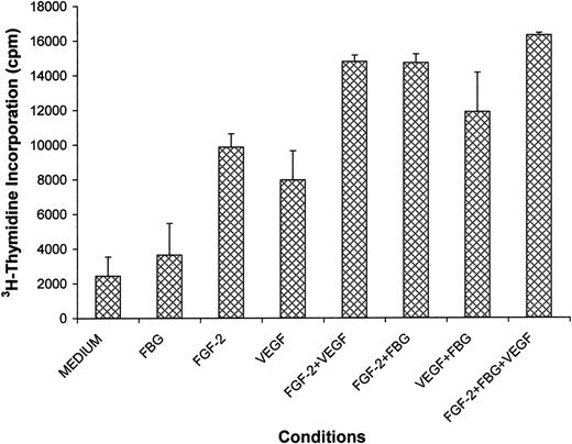 Fig. 5. Endothelial cell proliferation in the presence and absence of VEGF, FGF-2, and fibrinogen. / Endothelial cells were plated on gelatin-coated wells in McCoy 5A medium supplemented with 20% FBS, 50 μg/mL ECGS, and 100 μg/mL heparin and allowed to adhere for 6 hours. The cells were then washed twice with McCoy medium and incubated in serum-free medium containing 1% Nutridoma, 0.037 MBq/mL (1 μCi/mL) 3H-thymidine with or without 20 ng/mL VEGF, 25 ng/mL FGF-2, and 10 μg/mL fibrinogen (FBG) for 24 hours. Isotope incorporated into DNA was precipitated with TCA, collected by vacuum filtration, and measured by scintillation counting. Results are shown as mean ± SD of 4 different experiments.