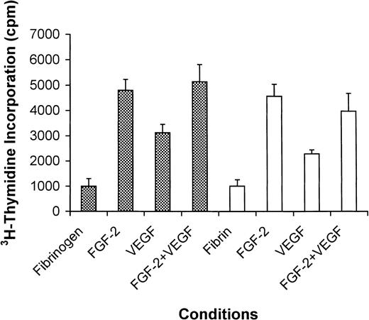 Fig. 6. Endothelial cell proliferation on fibrinogen- or fibrin-coated surfaces in the presence and absence of VEGF and FGF-2. / Endothelial cells were plated in wells coated with fibrinogen (filled bars) or fibrin (open bars) in the absence or presence of 20 ng/mL VEGF, 25 ng/mL FGF-2, or both. After 6 hours the medium was removed and replaced with serum-free medium containing 0.037 MBq/mL (1 μCi/mL)3H-thymidine, and the cultures were incubated for an additional 24 hours. No growth factor was present in the medium. Isotope incorporated into DNA was precipitated with TCA, collected by vacuum filtration, and measured by scintillation counting. Results are shown as mean ± SD of 3 different experiments.