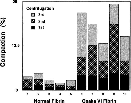Fig. 6. Compaction studies of the patient's fibrinogen. / The fibrin clot was formed in a conical microfuge tube with 0.60 mg/mL fibrinogen and 0.06 NIH U/mL thrombin in Tris-buffered saline. Following incubation at 25°C for 2 hours, the tubes were centrifuged at 4200g for 30 seconds 3 times, and each volume of the expelled buffer was withdrawn and measured with a Hamilton syringe. Percent compaction was expressed as the volume percent of the original volume (0.75 mL) of the clot.