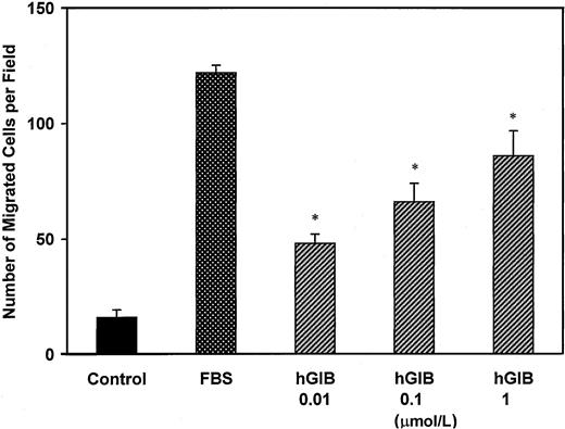 Fig. 4. Effect of human sPLA2 on EC migration. / BAECs were placed in the upper compartment of the Transwell chamber and increasing concentrations of human pancreatic group IB sPLA2 (hGIB sPLA2, 0.01-1 μmol/L) were added in the lower compartment. Migration was evaluated at 2 hours of incubation at 37°C. Migrated cells were stained and quantified by counting nuclei in 4 random fields (× 10)/filter. FBS (10%) was used as a positive control. Bars represent the mean ± SE of triplicate determinations. Similar results were obtained in 3 independent experiments. Asterisk indicates statistical significance (P < .001 versus hGIB sPLA2-induced migration); FBS, fetal bovine serum; hGIB, human pancreatic group IB sPLA2.