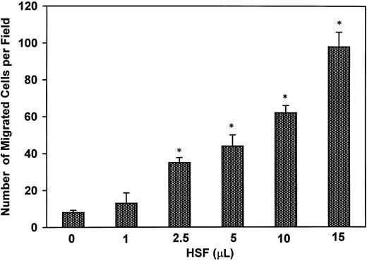 Fig. 5. Effect of human synovial fluid on EC migration. / BAECs were placed on the upper compartment of a Transwell chamber. Various amounts of human synovial fluid (1-15 μL) were placed in the lower compartment containing 0.3 mL of HBSS medium. Migration assay was performed for 2 hours at 37°C. Migrated cells were quantitated by counting nuclei from 4 random fields (× 10)/filter as described above. Bars represent the mean ± SE of 3 independent experiments. Asterisk indicates statistical significance (P < .001 versus control, with no added human synovial fluid); HSF, human synovial fluid.