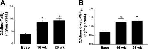 Fig. 1. Results in apoE−/− mice. / Urinary 2,3-dinor TxB2 (A) and 2,3 dinor-6-keto PGF1α ( B) levels in apoE−/− mice (n = 14) on chow at 8 (base), 16, and 26 weeks of age. (*P < .001 versus base.)