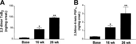 Fig. 2. Results in LDLR−/− mice. / Urinary 2,3-dinor TxB2 (A) and 2,3-dinor-6-keto PGF1α (B) levels in LDLR−/− mice (n = 14) on a Western-type diet at 8 (base), 16, and 26 weeks of age. (*P < .001 versus base, **P < .001 versus 16 weeks.)