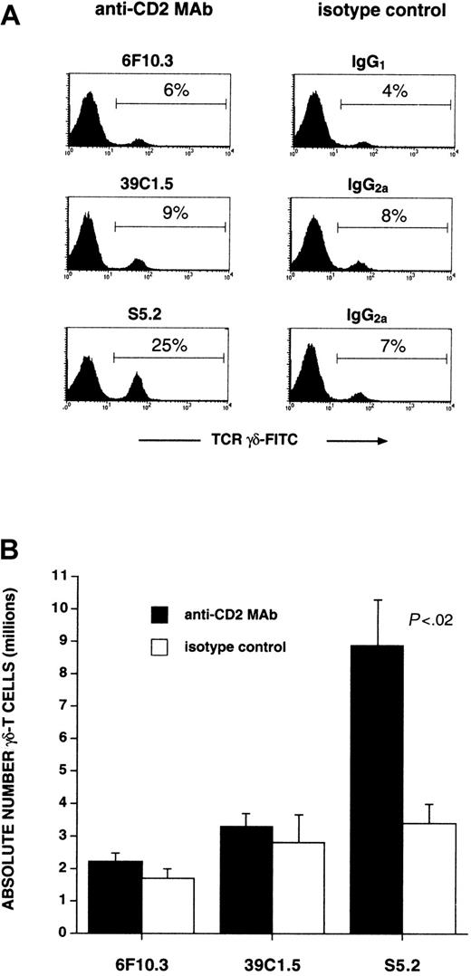 Fig. 1. Anti-CD2 mAb S5.2 induces γδ–T-cell expansion from mitogen-stimulated PBMC cultures. / Cultures of human PBMC were initiated (day 0) by pre-incubating with IFN-γ (1000 U/mL) and then 24 hours later (day 1) with the addition of both OKT3 (10 ng/mL) and IL-2 (300 U/mL). The indicated anti-CD2 mAb or its corresponding isotype control antibody (5 μg/mL) was added on day 0. After 7 to 10 days, cultures were analyzed by FACS. Viable T-lymphocytes were first identified by gating on the CD3-PE+ and PI− populations. (A) Percentage of T-lymphocytes staining with an anti-γδ-TCR–FITC mAb is shown in each histogram. Results are representative of experiments performed using materials obtained from at least 5 different persons. (B) Numbers of γδ-T cells found in cultures initiated in the presence of the indicated anti-CD2 mAbs or isotype controls (P < .02 between mAb S5.2 and IgG2a control). Other antihuman CD2 mAbs tested—6F10.3 (mouse IgG1), 39C1.5 (rat IgG2a), and LT-2 (mouse IgG2b, not shown)—do not induce γδ–T-cell expansion. Data represent absolute numbers of γδ-T cells (mean ± SD) determined in quadruplicate; experiments were performed at least 3 separate times from samples obtained from different persons.