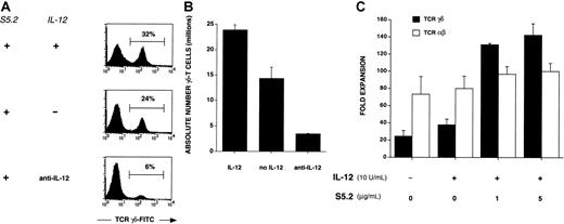 Fig. 2. Expansion of γδ-T cell induced by anti-CD2 mAb S5.2 requires the presence of IL-12 and occurs as a consequence of an increase in γδ–T-cell absolute numbers. / Mitogen-stimulated PBMC cultures were initiated as described above. All cultures were primed with IFN-γ on the day of culture initiation (day 0) in the presence of anti-CD2 mAb S5.2 (or IgG2a isotype control, not shown). In addition, IL-12, PBS control, or antihuman IL-12 mAb (or isotype control for anti–IL-12 mAb, not shown) was included in these cultures. Twenty-four hours later (day 1), all cultures were stimulated with mitogenic OKT3 and IL-2. After 7 days, both the percentage and the absolute number of γδ-T cells were determined in cultures. Viable T cells were first identified by gating on the CD3-PE+ and PI− populations. (A) Percentage of T cells staining with an anti-γδ-TCR–FITC mAb is shown in each histogram. (B) Absolute number of γδ-T cells found in indicated culture conditions (mean ± SD) determined in quadruplicate. These results are representative of experiments performed using materials obtained from at least 8 different persons. (C) Mitogen-stimulated PBMC cultures were initiated as described above (day 0, IFN-γ; day 1, OKT3 and IL-2). On day 0, either IL-12 (10 U/mL) or PBS (−) was added to cultures. Likewise, anti-CD2 mAb S5.2 (or IgG2a isotype control, not shown) was added at the indicated concentration (μg/mL). After 14 days, absolute numbers of both αβ-T cells and γδ-T cells in cultures were determined by multiplying the total cell number in culture by the percentage of αβ- and γδ-T cells, as measured by FACS. Data are presented as fold expansion (mean ± SD) over starting numbers of αβ-T cells (open bars) and γδ-T cells (solid bars), determined in triplicate. Results are representative of experiments performed using materials obtained from at least 8 different persons.