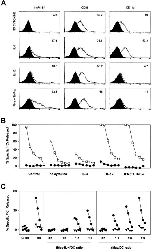 Fig. 5. Differentiation and function of iMacs can be regulated in opposite ways by Th1- and Th2-type cytokines. / To assess the influences of various cytokines on the differentiation ofiMacs, we isolated Gr-1+ splenocytes from mice bearing a TS/A tumor. Inhibitory cells were then exposed to either no cytokines, IL-4 (100 ng/mL), IL-12 (20 ng/mL), or a combination of IFN-γ (50 ng/mL) and TNF-α (5 U/mL). After 6 days of culture, the adherent cells were tested for the phenotype (A) and function (B, C). (A) Phenotypic characterization of cells after the 6-day cytokine regimen. Isotype-matched controls are shaded. (B) Cytokine-treated inhibitory cells were added at a final concentration of 6 × 104 cells (1%) to cultures consisting of 6 × 106 BALB/c splenocytes of mice previously immunized with rAd-β-gal and stimulated with the β-gal peptide. Cytolytic activity was assessed by standard 51Cr release assay after an additional 5 days of culture using β-gal peptide pulsed (■) or unpulsed (●) CT26 cells either at E:T ratios starting at 100:1, followed by 3-fold dilutions (100:1, 33:1, 11:1, 3:1, 1:1, 0.3:1). (C) Suppressor cells (iMacs) derived from cultures of Gr-1+ cells in the presence or absence of IL-4 were added to allo-MLC consisting of 5 × 106 BALB/c splenocytes (H-2d) and 105 γ-irradiated C57BL/6n DC (H-2b). The iMacs-to-DC ratio is indicated at the bottom of the panel. The MLC was assessed by standard51Cr release assay for activity after an additional 5 days of culture using an H-2b target, MBL-2 (●), and a control H-2d target, CT26 (▾), at E:T ratios starting at 100:1, followed by 3-fold dilutions (33:1, 11:1, 3:1).