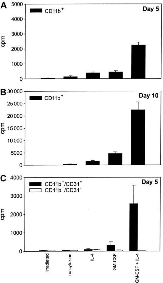 Fig. 6. Immature CD11b+/CD31+ cells retain the ability to proliferate in the presence of cytokines. / CD11b+ splenocytes from mice bearing a TS/A tumor were enriched with antibody-coated magnetic beads. The cells were plated in triplicate (20 000 cells per well) and then exposed to no cytokines, IL-4 (100 ng/mL), GM-CSF (20 ng/mL), or a combination of GM-CSF and IL-4. After 4 and 9 days of culture (A and B, respectively), cells were pulsed with 3H-TdR, and harvested 18 hours later. Irradiated cells were included as the negative control. (C)3H-TdR incorporation by CD11b+ cells further sorted into CD31+ and CD31− cells by FACS and cultured for 5 days with the various cytokines. Data are from triplicate wells ± SD.