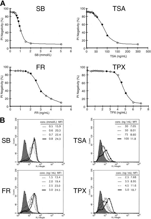 Fig. 2. Differential capacity to induce costimulatory molecules among 4 histone HDACIs. / (A) Cell viability curve of HL60 cells incubated by various concentrations of HDACIs for 48 hours. Cell viability was examined by PI exclusion method. Each agent was subsequently used at the concentrations indicated by a closed circle (●) for the induction of CD86. (B) Expression of CD86 was examined in the presence of each HDACI (SB, TSA, FR, and TPX) for 48 hours at the concentrations indicated. Closed histograms (in black) represent medium-treated cells (MFI = 5.5), whereas open histograms with solid or broken lines represent HDACI-treated cells at the various concentrations indicated in each box.