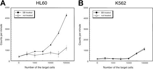 Fig. 9. Stimulation of proliferation of normal allogeneic leukocytes by HL60 and K562 cells treated with SB. / PBMNCs of healthy donors were incubated for 5 days with (A) HL60 cells and (B) K562 cells treated or untreated with 0.7 mmol/L SB. Proliferation was measured by incorporation of 3H-thymidine during the last 18 hours of culture. The values are expressed as mean ± SD derived from quadruplicate cultures.