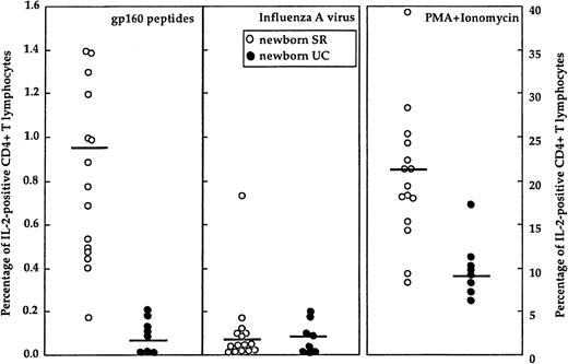 Fig. 1. Results of CD4+ T cells in SRs and UCs. / Percentage of antigen- and mitogen-stimulated IL-2 positive CD4+ T lymphocytes in healthy newborns of HIV-infected (newborn SR, ○) or HIV-uninfected (newborn UC, ●) mothers. The horizontal bar indicates mean values.