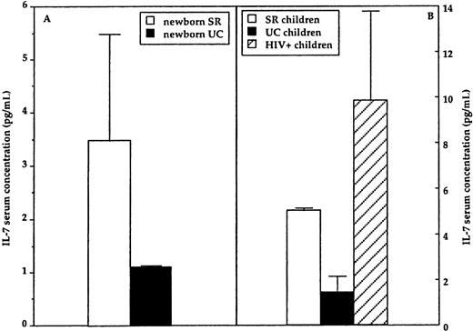 Fig. 2. Results shown for serum IL-7 concentration. / (A) IL-7 serum concentration in healthy newborn of HIV-infected (newborn SR, ■) or HIV-uninfected (newborn UC, ▪) mothers. (B) IL-7 serum concentration in older healthy children of HIV-uninfected (UC children, ▪) or HIV-infected (SR children, ■) mothers. IL-7 serum concentration in vertically HIV-infected children (▨) is shown as well. Mean and SD are shown.