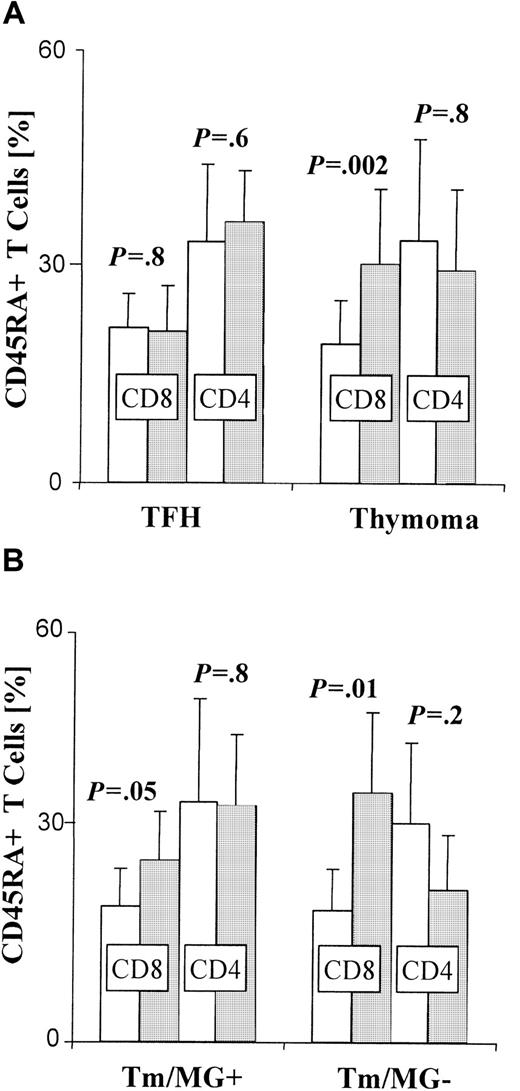 Fig. 2. Significant increase in the percentage of peripheral CD45RA+ CD8+ T cells in thymoma patients. / Three-color FACS-based analyses of CD8, CD4, and CD45RA expression by PBL, gated on CD3+ T cells. Error bars depict the SE. Controls, ■; patients, ░. (A) Bars indicate the mean percentage of CD8+ or CD4+ cells among circulating CD45RA+ T cells in patients with thymic follicular hyperplasia (TFH; n = 7), thymoma patients (Tm; n = 15), and corresponding control groups. The CD8+ subset in thymoma patients is significantly increased when compared with controls (P = .002), whereas the percentage of circulating CD45RA+CD8+ cells does not differ significantly between MG patients with TFH and controls (P = .8). In contrast, there is no significant difference in the percentage of CD45RA+CD4+ T cells between either of the 2 patient groups and their respective controls (TFH: P = .6, Tm: P = .8). (B) The difference between the percentage (means indicated by bars) of circulating CD45RA+CD8+ T cells in patients with thymoma and normal controls is more significant when thymoma is not associated with MG (Tm/MG−) (n = 6) (P = .01) than when it is (Tm/MG+) (n = 9) (P = .05).