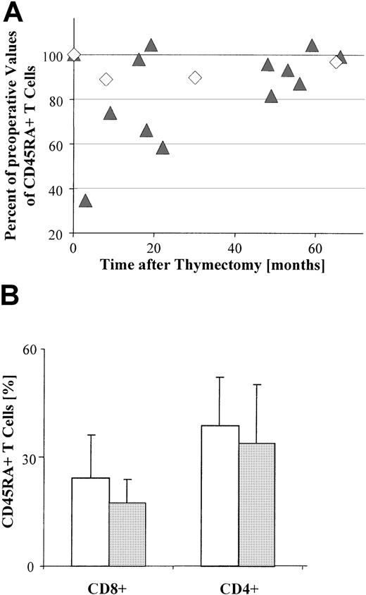 Fig. 4. Decrease in the percentage of peripheral CD45RA+CD8+ T cells after thymoma resection. / (A) The relative percentage of circulating CD45RA+ T cells, as determined by FACS-based analysis of PBL gated on CD3+ T cells, is significantly decreased in most patients (13 of 15) following surgery (P = .005). This decrease is still significant (P = .02) when only thymoma patients (Tm; n = 12) are included. ▴, Tm; ◊, TFH. Each symbol indicates the percentage of circulating CD45RA+ T cells for one patient at a given postoperative interval, and relative to the percentage of circulating CD45RA+ T cells immediately prior to surgery (adjusted to 100%). (B) Bar graph shows the mean percentages of CD4+and CD8+ subsets of circulating CD45RA+ T cells in patients with thymoma (n = 10) preoperatively (■) and postoperatively (░), as determined by FACS-based analyses gated on CD3+ T cells. Error bars indicate the SE. There is no significant difference (P = .8) between the proportion of CD4+ T cells observed either before surgery or after surgery; for CD8+ T cells, however, the preoperative values differ significantly (P = .04) from the postoperative values.