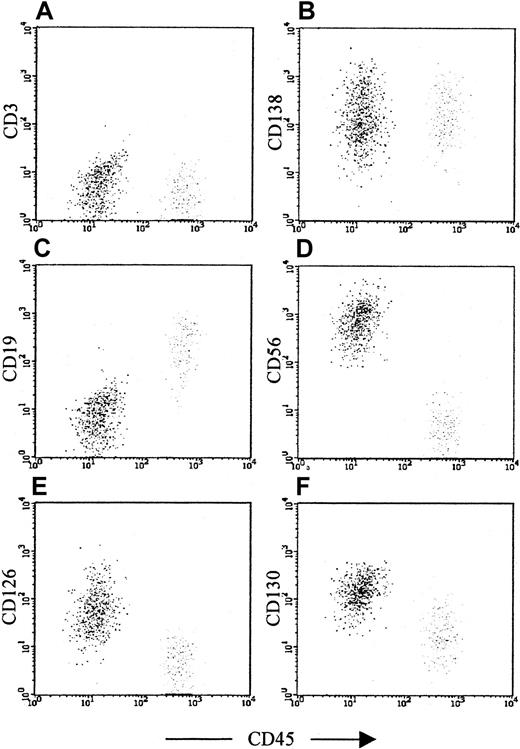 Fig. 2. Assessment of antigen expression by normal and neoplastic plasma cells. / The plots show cells that satisfy both R2 and R3 from Figure 1 and demonstrate the controls used to determine that the gated cells are plasma cells. In addition, they show the antibodies used to discriminate normal (right side of each plot) from neoplastic plasma cells (left side of each plot) and to assess the expression of CD126 and CD130. In this patient with MGUS, the neoplastic plasma cells and the normal plasma cells have distinct CD45 expression. This is the case in approximately half of patients with MGUS. However, in all cases, the CD19 and CD56 expression is sufficient to discriminate normal from neoplastic cells.3031 (A) and (B) show the negative and positive controls, respectively; both normal and neoplastic cells are CD3− and CD138+. The former identifies whether contaminating T cells or nonspecific binding events have been included in the plasma cell gate. The latter determines whether any CD138− nonplasma cells have been included in the plasma cell gate, particularly B-cell progenitors, which are CD38++CD19+CD56− (as normal plasma cells), but lack CD138 expression. (C) and (D) show CD19 and CD56, respectively. Normal plasma cells are consistently CD19+CD56− and appear on the right side of the plots, as they generally show higher CD45 expression than neoplastic cells. Myeloma plasma cells are CD19− with variable CD56 expression in approximately 95% of patients, and are CD19+CD56++ in a further 4% of patients, and can thus be discriminated from normal plasma cells in more than 99% of patients. In MGUS, multiple populations (ie, CD19+CD56+, CD19−CD56−, and CD19−CD56+) are often detected, although in this case a single neoplastic population (CD19−CD56+) is present. (E) and (F) show the CD126 and CD130 (IL-6 receptor alpha-chain and gp130, respectively) expression on the gated plasma cells, demonstrating that expression is restricted to the phenotypically neoplastic population.