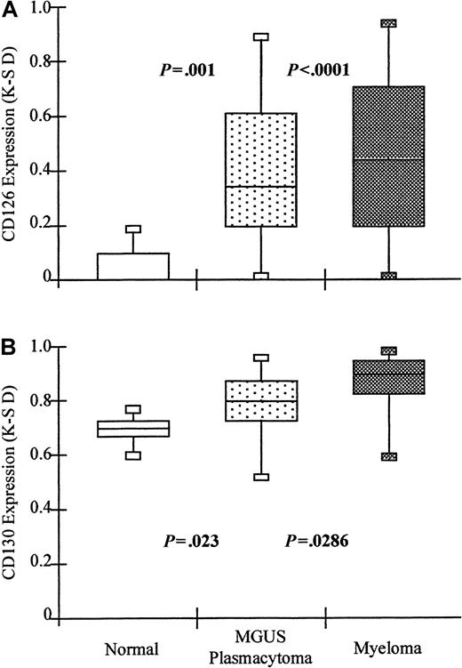 Fig. 4. Neoplastic plasma cells express significantly higher levels of CD126 and CD130 than normal plasma cells. / Box and whisker plots showing the minimum; 25th, 50th, 75th percentiles; and maximum expression of (A) CD126 (IL-6 receptor alpha-chain) and (B) CD130 (IL-6 receptor beta-chain) by normal and neoplastic plasma cells. Values shown are the K-S D values for the separation of test (either CD126- or CD130-PE fluorescence) and control (CD3-PE fluorescence) cumulative frequencies. P values shown are for the difference in expression levels of the patient group and normal plasma cells in both cases (Mann-Whitney Utest).