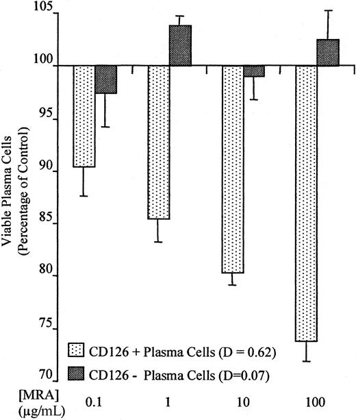 Fig. 5. IL-6 “rescue” from dexamethasone-induced apoptosis: dose-dependent inhibition in CD126+ cases with MRA. / . The graph shows the number of viable plasma cells remaining after culture with dexamethasone, IL-6, and varying concentrations of MRA (humanized anti-CD126) for a CD126+ and a CD126− patient. Plasma cell numbers are expressed as a proportion of the control (dexamethasone only).