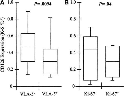 Fig. 6. VLA-5− myeloma plasma cells express significantly higher levels of CD126 than VLA-5+ plasma cells. / However, cycling (Ki-67+) plasma cells are VLA-5− but express lower levels of CD126 than noncycling plasma cells. Box and whisker plots showing the minimum; 25th, 50th, and 75th percentiles; and maximum expression of CD126 (IL-6 receptor alpha-chain) by (A) VLA-5+ and VLA-5− myeloma plasma cells and (B) Ki-67− and Ki-67+ myeloma plasma cells. Values shown are the K-S D values for the separation of test (CD126-PE fluorescence) and control (CD3-PE fluorescence) cumulative frequencies. P values shown are for the difference in expression levels between VLA-5+ versus VLA-5−, and Ki-67+ versus Ki-67−plasma cells, respectively (Mann-Whitney U test).