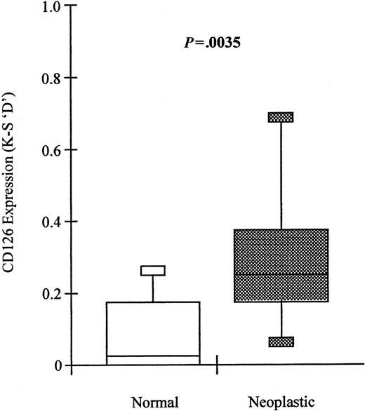 Fig. 7. Neoplastic plasma cells express significantly higher levels of CD126 than normal plasma cells derived from the same bone marrow in patients with MGUS. / Box and whisker plots showing the minimum; 25th, 50th, and 75th percentiles; and maximum expression of CD126 (IL-6 receptor alpha-chain) by phenotypically neoplastic and normal plasma cells identified using the sequential gating strategy shown in Figures 1 and2. Values shown are the K-S D values for the separation of test (CD126-PE fluorescence) and control (CD3-PE fluorescence) cumulative frequencies. The P value shown is for the difference in expression levels between paired phenotypically normal and neoplastic plasma cells, respectively (Wilcoxon signed-rank test).