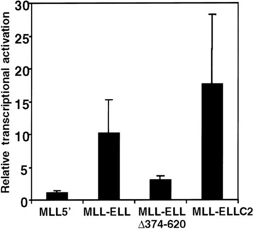 Fig. 7. Transcriptional activation by MLL-ELL. / A luciferase reporter gene under control of HoxA7 upstream sequences (pGL3-HoxA7) was cotransfected into 293T cells with expression constructs encoding MLL5′ or various MLL-ELL fusion cDNAs. Luciferase activity was corrected for transfection efficiency based on the activity of a cotransfected β-galactosidase expression construct. The transcriptional activating potential for each MLL construct is expressed as the fold-induction relative to pMSCVneo. Bars represent the mean ± SD of 3 independent transfection experiments.