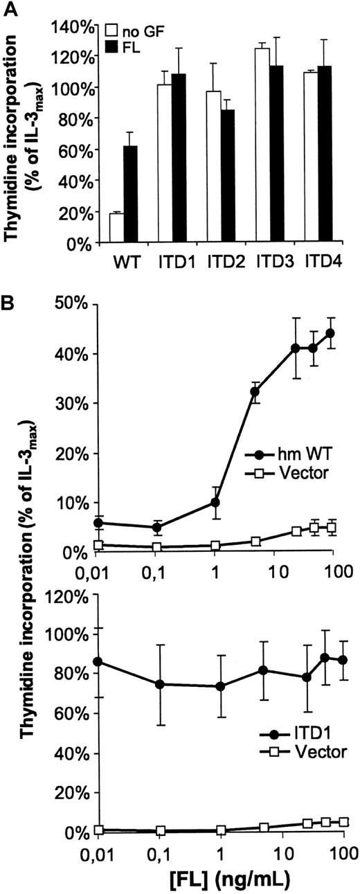 Fig. 2. Ligand-independent 3H thymidine incorporation by Flt3-ITD mutants. / Cells were starved for 12 hours from IL-3 and serum and stimulated with FL (100 ng/mL or indicated concentrations), IL-3 (10 ng/mL), or no cytokine. Data are shown as percentage of thymidine incorporation compared with thymidine incorporation of the respective cell line under IL-3 stimulation. Note the different scale of the y-axis in the 2 diagrams of B.