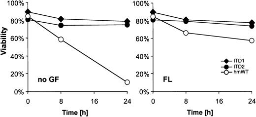 Fig. 3. Ligand-independent resistance against radiation-induced apoptosis. / Cells were starved for 3 hours and exposed to 5 Gy γ-irradiation. Cells that were Annexin-V and propidium iodide-negative were counted as viable cells. Viability was calculated as a percentage of these cells over the total cell population. FL concentration was 100 ng/mL.