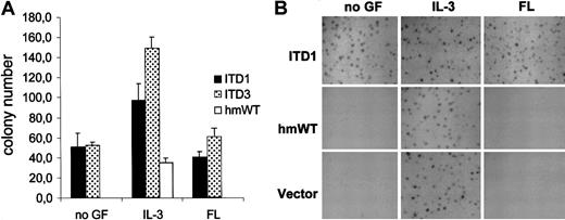 Fig. 4. Clonal growth of 32D cells in methylcellulose. / (A) Transfected 32Dcl3 cells were plated at a concentration of 300 cells per dish. Colonies were counted on day 6. The assays were plated as quadruplicates. The numbers given show the results of one of at least 3 independent experiments per construct, which all gave similar results. IL-3; 1 ng/mL, FL; 20 ng/mL. (B) Transfected cells were plated at 3000 cells per dish under the indicated growth conditions. Photographs of the dishes were taken on day 6. IL-3, 1 ng/mL; FL, 200 ng/mL.