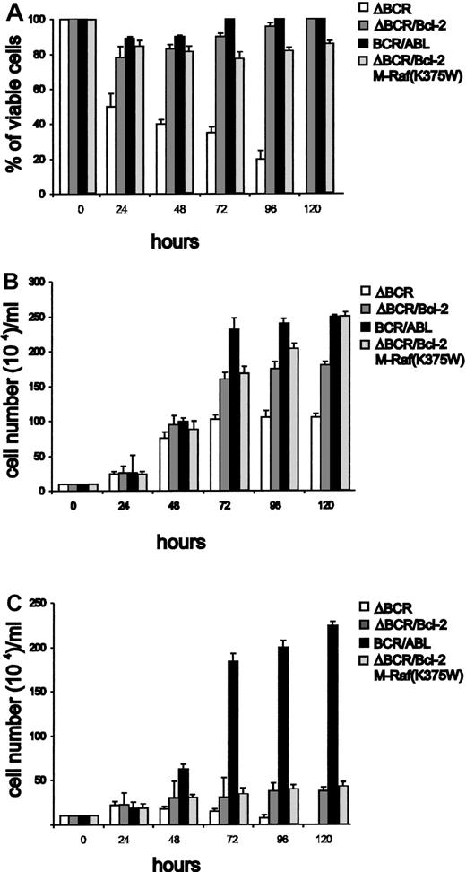 Fig. 2. Viability and proliferation of 32Dc13 cells expressing wild-type BCR/ABL, p185ΔBCR, or both p185ΔBCR and Bcl-2. / (A) Numbers of viable cells (triplicate counts) were determined by trypan blue exclusion at the indicated times after removal of IL-3. Results are representative of 3 independent experiments using 3 p185ΔBCR/Bcl-2 clones. Cells (105/mL) were plated in 25-mL flasks (B) with or (C) without IL-3–containing conditioned medium and counted by trypan blue exclusion at the indicated times. Results are representative of 3 independent experiments using 3 individual clones.