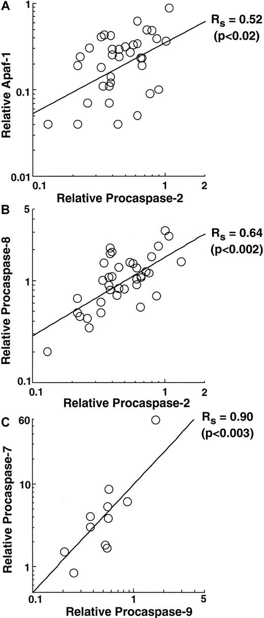 Fig. 5. Correlations between levels of various polypeptides in pretreatment specimens of newly diagnosed leukemia. / (A) Relationship between Apaf-1 and procaspase-2 in AML. (B) Relationship between procaspase-8 and procaspase-2 in AML. (C) Relationship between procaspase-7 and procaspase-9 in ALL.