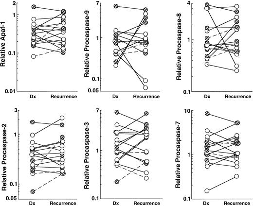 Fig. 8. Graphical representation of Apaf-1 and procaspase levels from paired samples after corrections for loading based on content of histone H1 as described in “Materials and methods.”. / Analysis using this same methodology demonstrated increased levels of the apoptotic regulator Mcl-1 in over half of the same paired samples.54 Shaded circles indicate patients who achieved a CR; open circles, patients who did not achieve a CR; solid lines, AML; dotted lines, ALL.