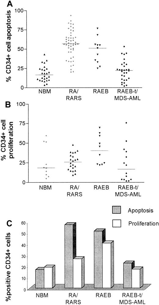 Fig. 2. Levels of CD34+ cell apoptosis and proliferation in different diagnostic subgroups. / To evaluate progenitor cell apoptosis, bone marrow mononuclear cells were isolated by density gradient centrifugation and incubated with phycoerythrin (PE)-conjugated anti-CD34 monoclonal antibody (Mab) and fluorescein isothiocyanate (FITC)-conjugated annexin V prior to 2-color flow cytometric analysis. Proliferating cells were identified by permeabilizing CD34-labeled cells and incubating with FITC-conjugated Ki-67 Mab. Percentage of positivity was determined by comparison of the fluorescence distribution histogram of positively stained cells to that of cells to which no annexin V was added for apoptosis, and to cells labeled with appropriate isotype control for Ki-67. As illustrated in the scatter plots, apoptosis (A) and proliferation (B) varied widely, even within diagnostic subgroups. (C) Bar chart that compares median levels of CD34+ cell apoptosis and proliferation in specific diagnostic categories.