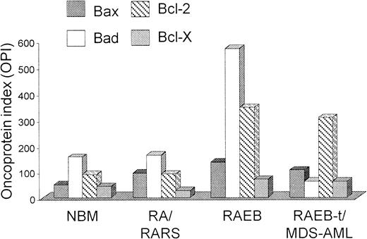 Fig. 4. Pro-apoptotic and anti-apoptotic Bcl-2–related protein expression in MDS/MDS-AML and normal controls. / BM samples were incubated with FITC-conjugated anti-CD34 Mab and fixed with formaldehyde. To prevent nonspecific binding of Mabs to Fc receptors, cells were pre-incubated with rabbit-anti-mouse (RAM) immunoglobulins, permeabilized, and then incubated with mouse-anti-human Mabs to Bax, Bad, Bcl-2, and Bcl-X on ice. Washed cells were subsequently incubated with PE-conjugated RAM on ice prior to flow cytometric analysis. The mean fluorescence intensity (MFI) value for each Bcl-2–related protein was calculated by dividing the MFI value of the positively labeled cells by that of cells stained with an isotype control antibody. To determine individual Bcl-2–related protein levels, we calculated an Oncoprotein Index (OPI) whereby OPI equals the product of the percentage of positive cells and MFI. Median Bax, Bad, Bcl-2, and Bcl-X OPI are plotted in specific diagnostic subgroups.