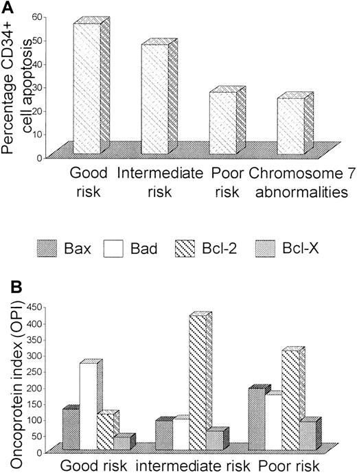 Fig. 5. Influence of cytogenetic risk group on CD34+cell apoptosis and Bcl-2–related protein expression. / The degree of CD34+ cell apoptosis (A) and Bax, Bad, Bcl-2, and Bcl-X expression (B) was compared in MDS/MDS-AML patients with good (normal karyotype or isolated deletions of 5q or 20q), intermediate (≤2 cytogenetic abnormalities, excluding isolated 5q or 20q deletions and chromosome 7 abnormalities) and poor risk (> 2 abnormalities and/or abnormalities of chromosome 7). Apoptosis was additionally evaluated in patients harboring aberrations of chromosome 7.