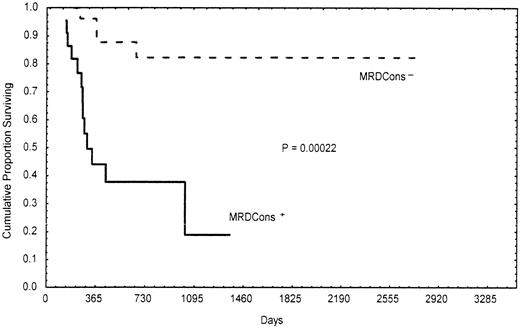 Fig. 2. Actuarial probability of overall survival according to MRDCons status. / Patients with MRDCons+ status had a median overall survival time of 10 months, a point not reached by those with MRDCons− status.