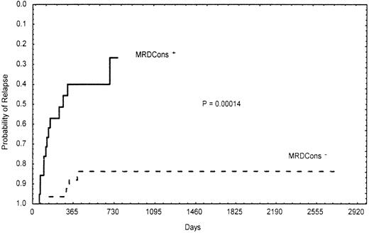 Fig. 3. Actuarial probability of relapse according to MRDCons status. / Patients with MRDCons+ status had a median relapse-free survival time of 7 months, a point not reached by those with MRDCons− status.
