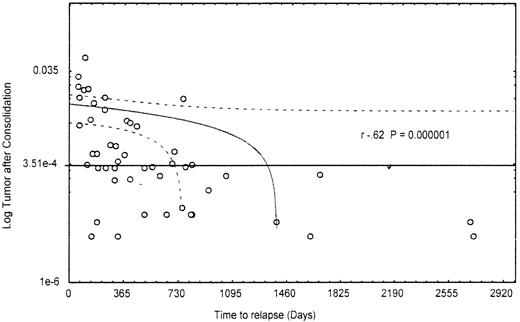 Fig. 4. Correlation between level of minimal residual disease after consolidation and time to relapse. / Most patients with durable CR are in the group with less than 3.5 × 10−4 residual leukemic cells at the end of consolidation.