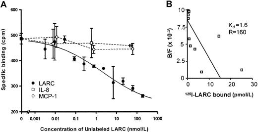 Fig. 4. Binding of 125I-labeled LARC to the cell surfaces of PMNLs. / (A) PMNLs were incubated with both TNF-α (1 ng/mL) and IFN-γ (25 U/mL) for 6 hours. Activated PMNLs were incubated with 0.05 nmol/L of125I-labeled LARC in the presence of increasing amounts of unlabeled LARC (0.003-562.5 nmol/L), IL-8 (0.01-63 nmol/L), or MCP-1 (0.01-63 nmol/L). (B) Scattered plot analysis.Kd, equilibrium dissociation constant (nmol/L); R, LARC-binding sites per cell. Representative of 3 different experiments with almost identical results is shown.