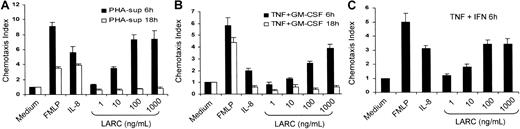 Fig. 5. Migration of cytokine-activated PMNLs toward LARC. / PMNLs were incubated with PHA-sup (A), TNF-α (1 ng/mL), and GM-CSF (0.05 ng/mL) (B), or TNF-α (1 ng/mL) and IFN-γ (25 U/mL) (C) for 6 hours. Activated PMNLs were tested for their ability to respond to various concentrations of LARC (1-1000 ng/mL). fMLP (10−8mol/L) and IL-8 (100 ng/mL) were used as positive controls.