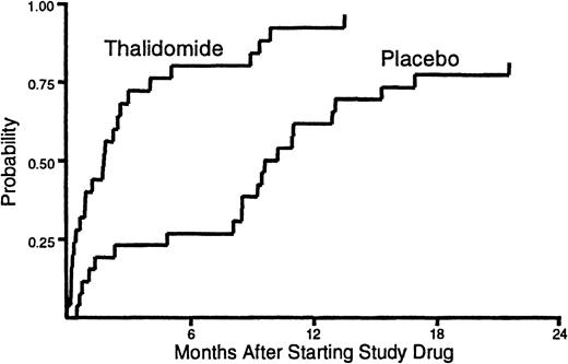 Fig. 1. Duration of treatment. / The time to discontinuation of study drug was shorter for patients who received thalidomide than for those who received placebo. One patient who received thalidomide and 5 patients who received placebo continued treatment with study drug until the onset of their terminal illness. These patients were categorized as not having discontinued treatment with the study drug before death.