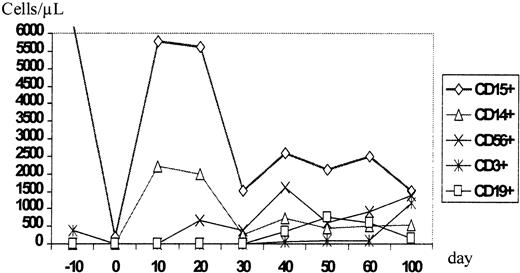 Fig. 1. Time course of the reconstitution of the leukocyte subsets monitored by flow cytometric phenotype analysis. / DLI was given on day +43. Chimerism data are shown in Figure2.